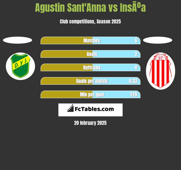 Agustin Sant'Anna vs InsÃºa h2h player stats