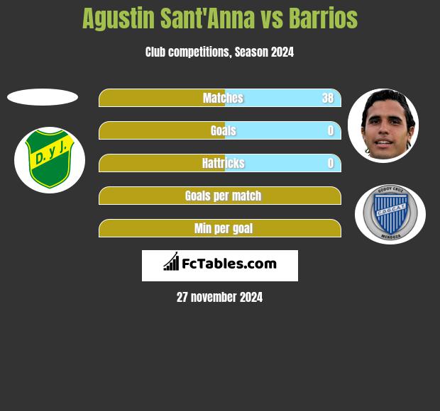 Agustin Sant'Anna vs Barrios h2h player stats