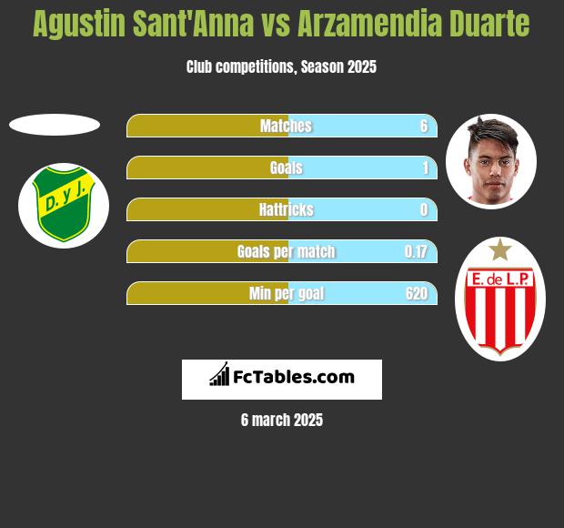 Agustin Sant'Anna vs Arzamendia Duarte h2h player stats