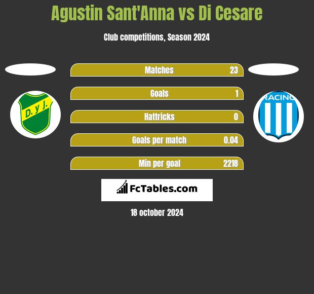 Agustin Sant'Anna vs Di Cesare h2h player stats