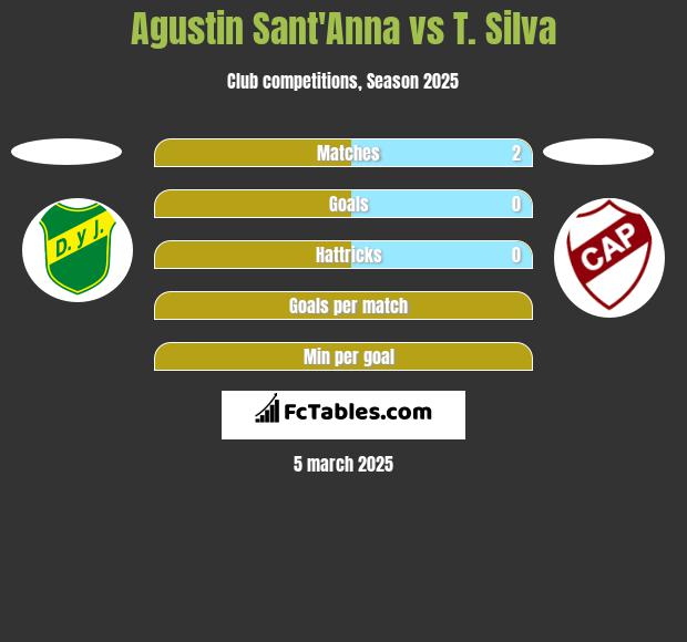 Agustin Sant'Anna vs T. Silva h2h player stats