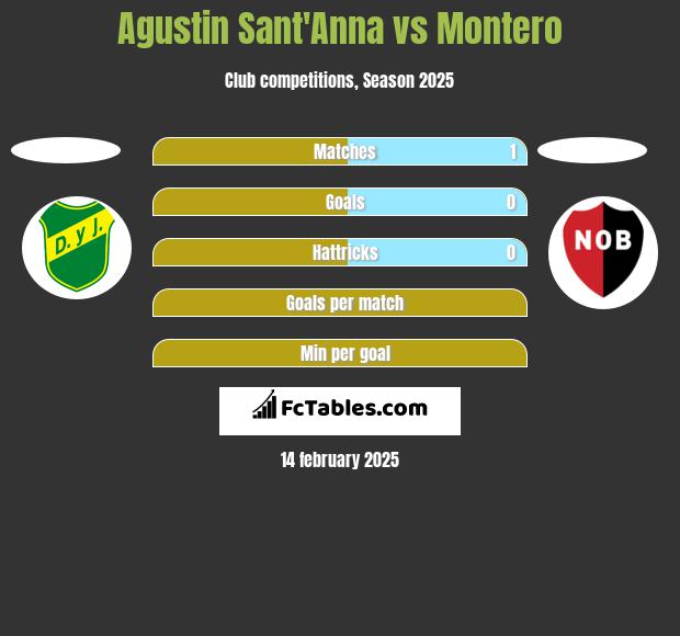 Agustin Sant'Anna vs Montero h2h player stats