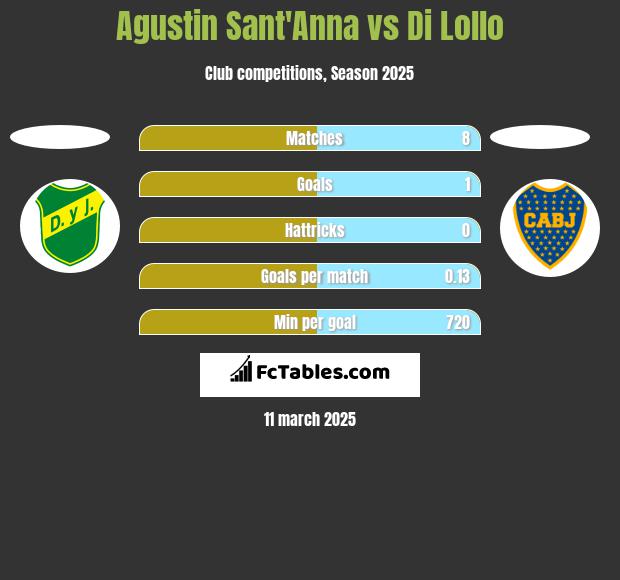 Agustin Sant'Anna vs Di Lollo h2h player stats