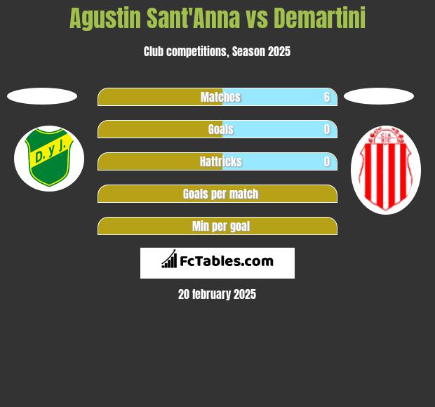 Agustin Sant'Anna vs Demartini h2h player stats