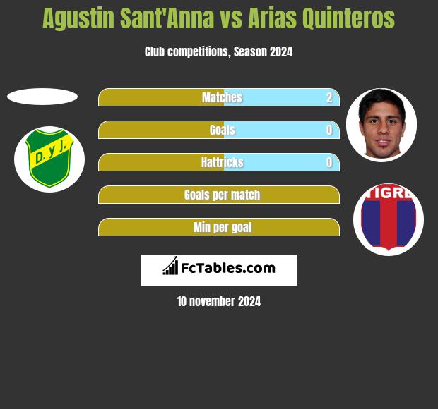 Agustin Sant'Anna vs Arias Quinteros h2h player stats