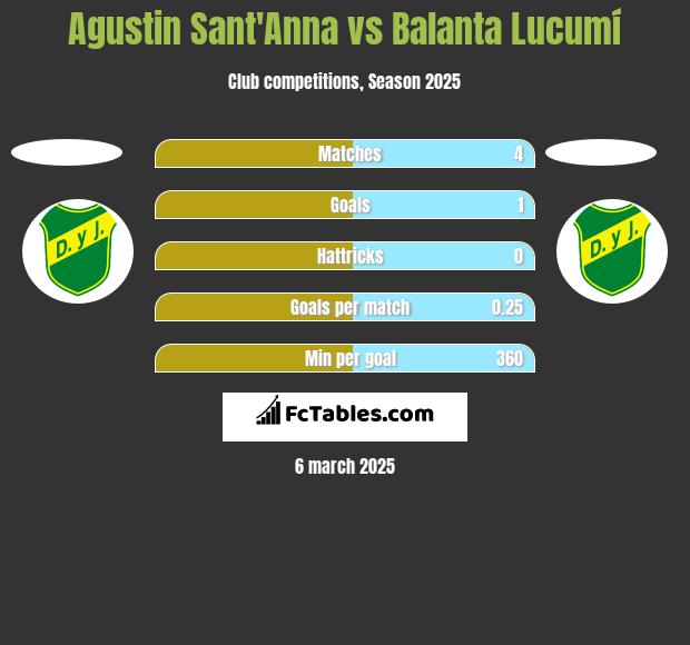 Agustin Sant'Anna vs Balanta Lucumí h2h player stats