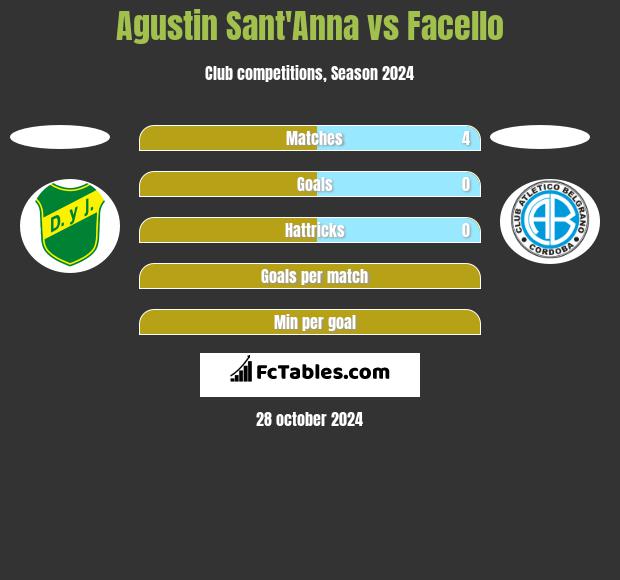 Agustin Sant'Anna vs Facello h2h player stats