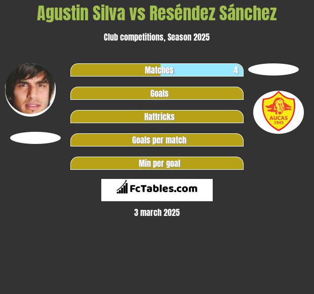 Agustin Silva vs Reséndez Sánchez h2h player stats