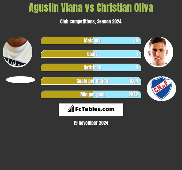 Agustin Viana vs Christian Oliva h2h player stats