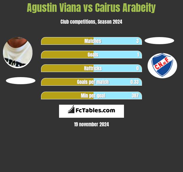 Agustin Viana vs Cairus Arabeity h2h player stats