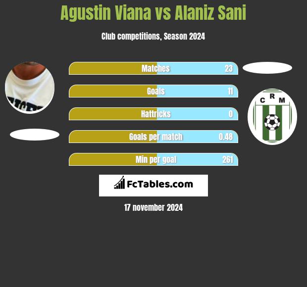 Agustin Viana vs Alaniz Sani h2h player stats