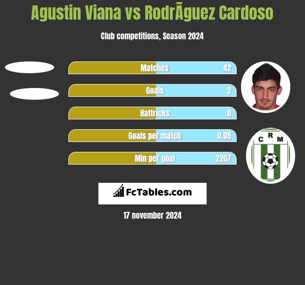 Agustin Viana vs RodrÃ­guez Cardoso h2h player stats