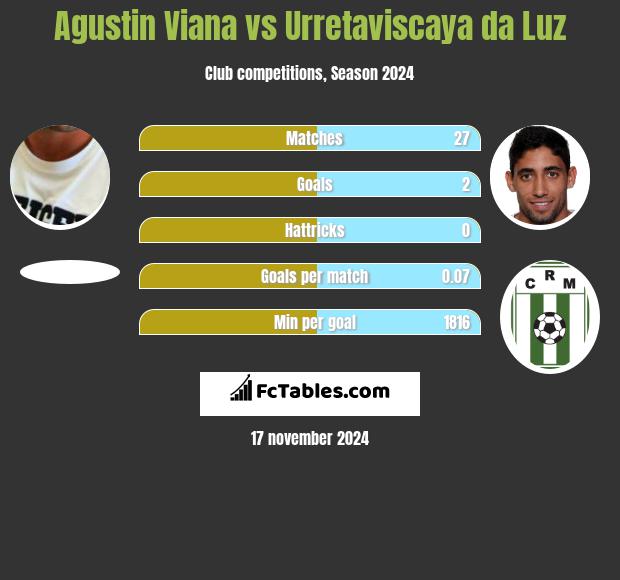 Agustin Viana vs Urretaviscaya da Luz h2h player stats