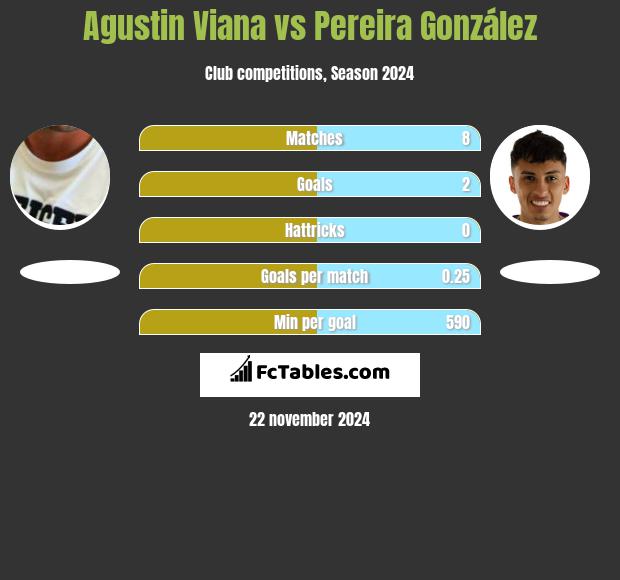 Agustin Viana vs Pereira González h2h player stats