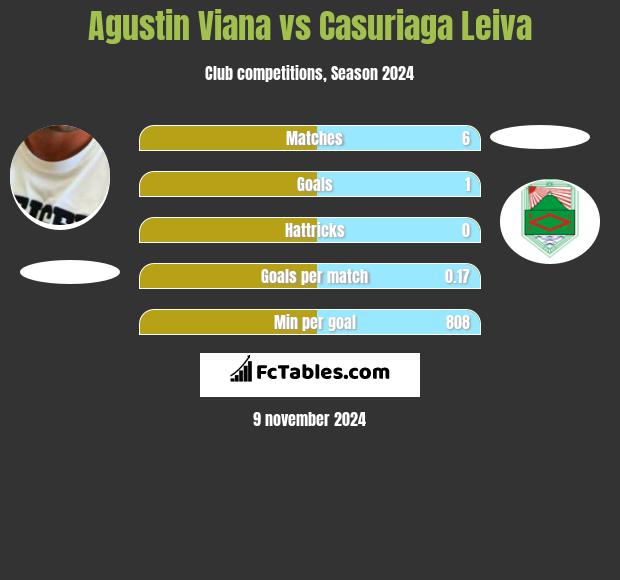 Agustin Viana vs Casuriaga Leiva h2h player stats