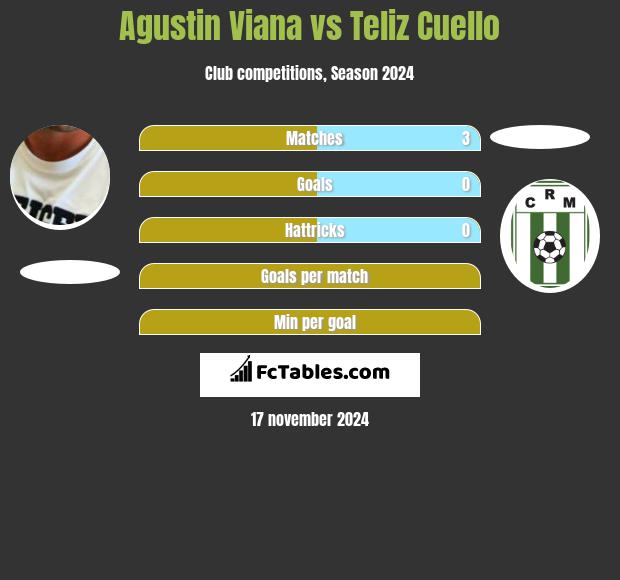 Agustin Viana vs Teliz Cuello h2h player stats