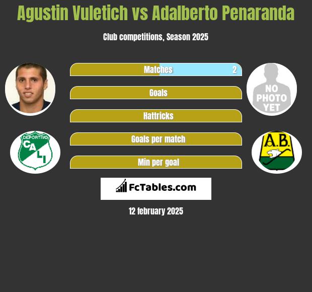 Agustin Vuletich vs Adalberto Penaranda h2h player stats