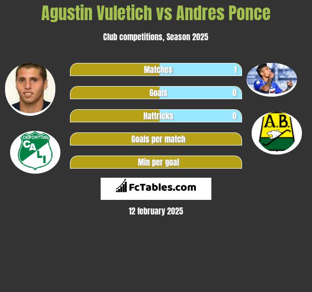 Agustin Vuletich vs Andres Ponce h2h player stats