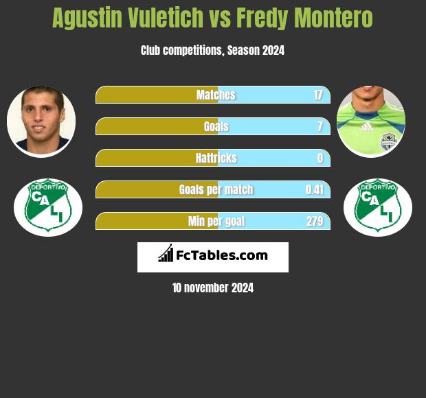 Agustin Vuletich vs Fredy Montero h2h player stats