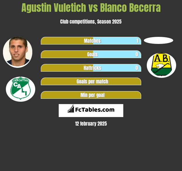 Agustin Vuletich vs Blanco Becerra h2h player stats