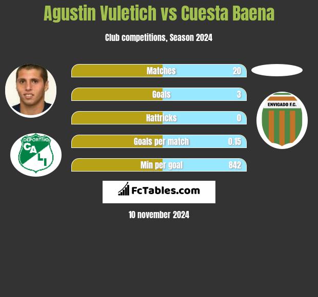 Agustin Vuletich vs Cuesta Baena h2h player stats