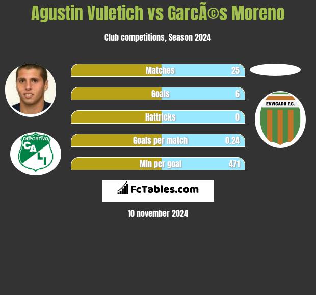 Agustin Vuletich vs GarcÃ©s Moreno h2h player stats