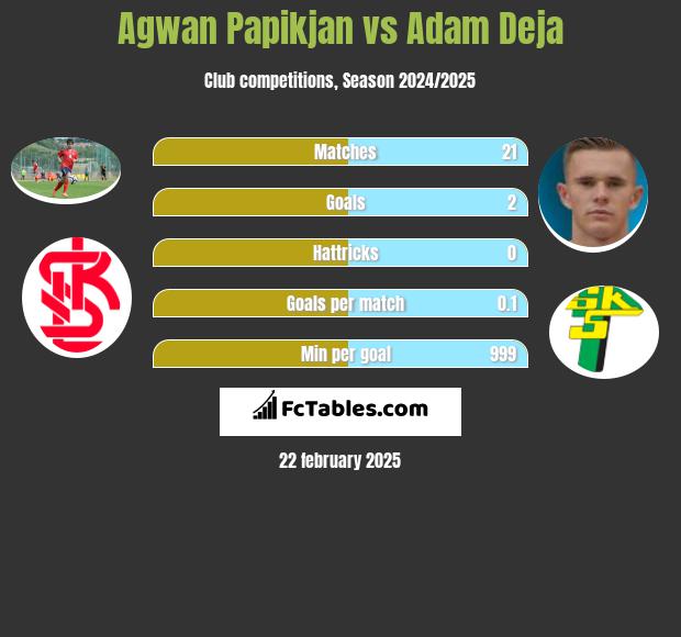 Agwan Papikian vs Adam Deja h2h player stats