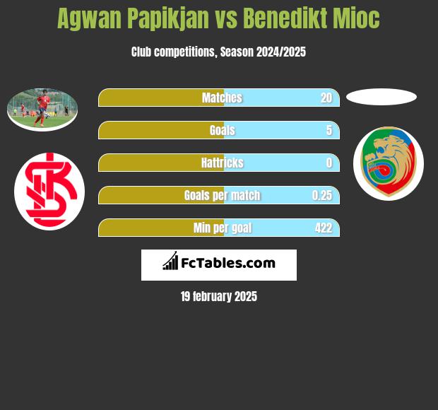 Agwan Papikian vs Benedikt Mioc h2h player stats