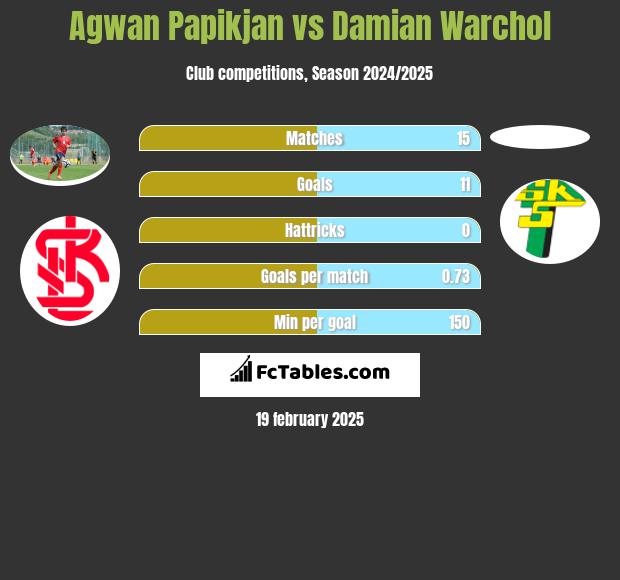 Agwan Papikian vs Damian Warchoł h2h player stats