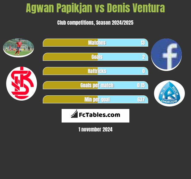 Agwan Papikjan vs Denis Ventura h2h player stats