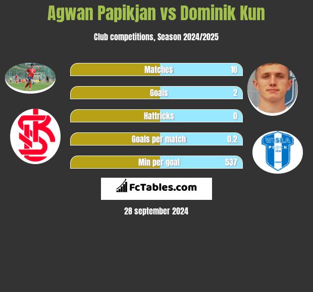 Agwan Papikian vs Dominik Kun h2h player stats