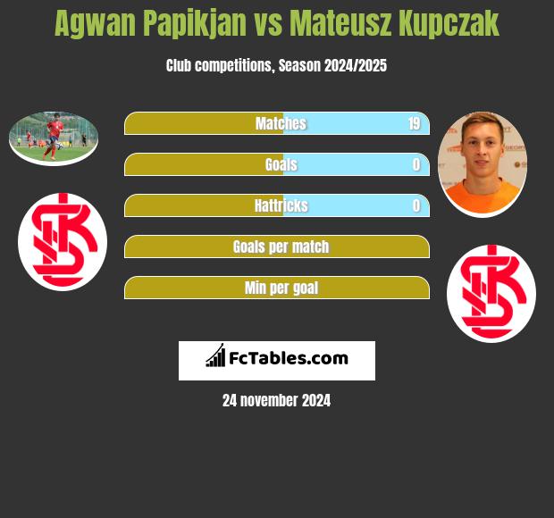 Agwan Papikian vs Mateusz Kupczak h2h player stats