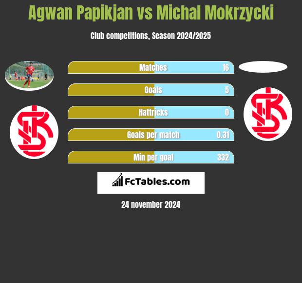 Agwan Papikian vs Michal Mokrzycki h2h player stats