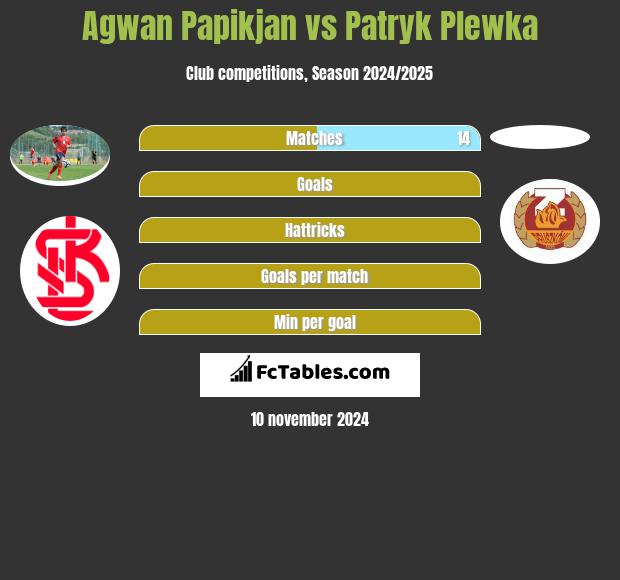 Agwan Papikian vs Patryk Plewka h2h player stats