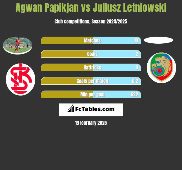 Agwan Papikian vs Juliusz Letniowski h2h player stats