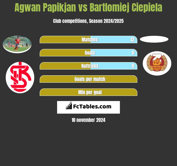 Agwan Papikian vs Bartlomiej Ciepiela h2h player stats