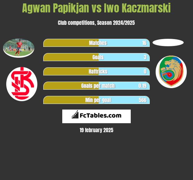 Agwan Papikian vs Iwo Kaczmarski h2h player stats