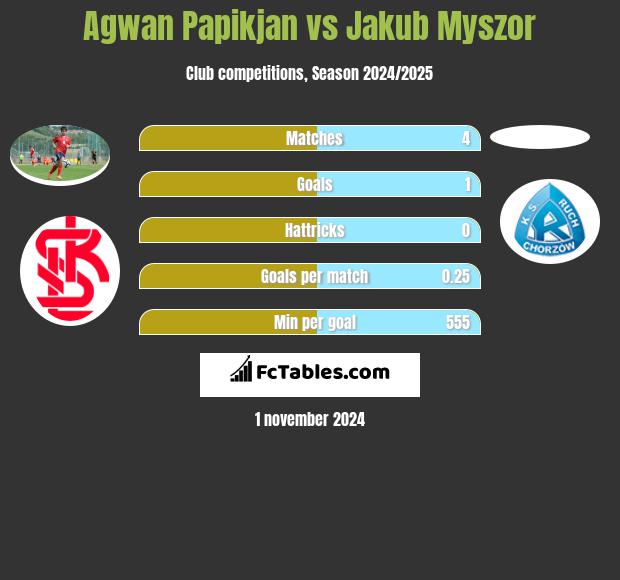 Agwan Papikian vs Jakub Myszor h2h player stats