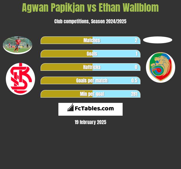 Agwan Papikian vs Ethan Wallblom h2h player stats