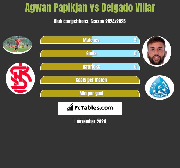 Agwan Papikian vs Delgado Villar h2h player stats