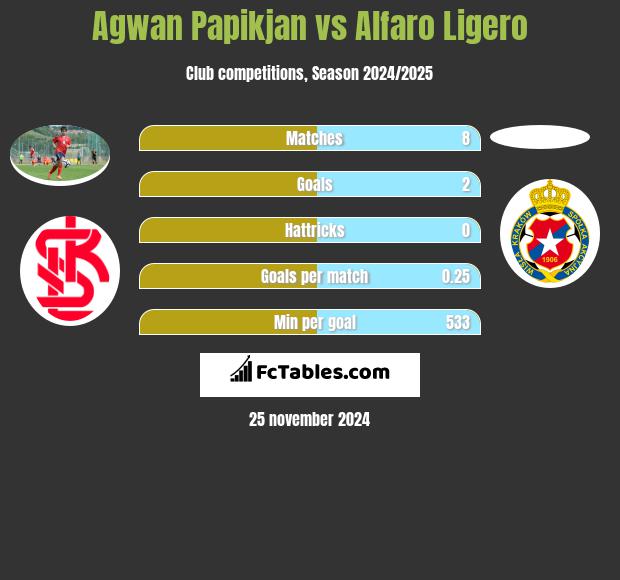 Agwan Papikian vs Alfaro Ligero h2h player stats