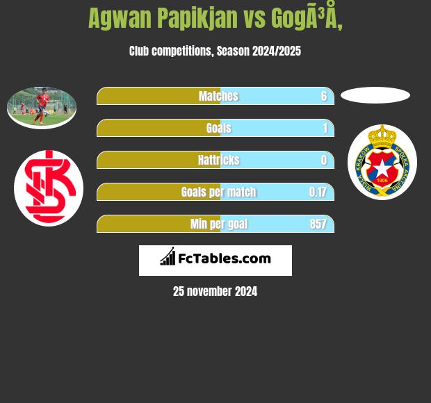 Agwan Papikian vs GogÃ³Å‚ h2h player stats