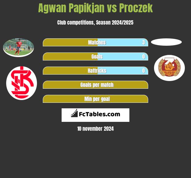 Agwan Papikian vs Proczek h2h player stats