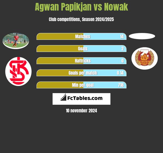 Agwan Papikian vs Nowak h2h player stats