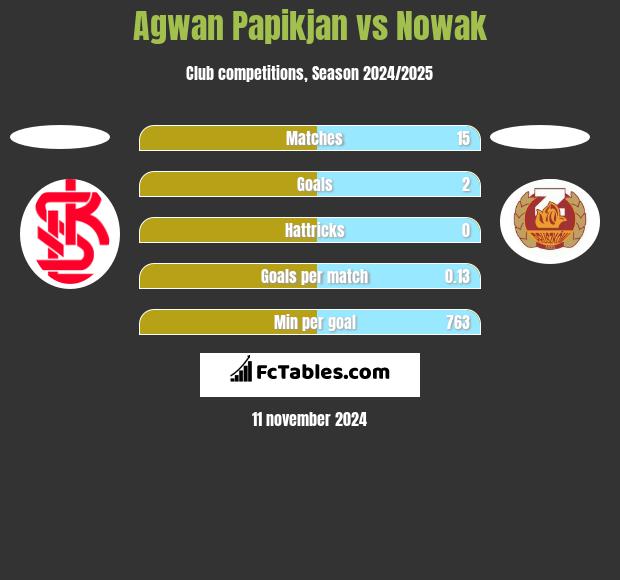 Agwan Papikjan vs Nowak h2h player stats