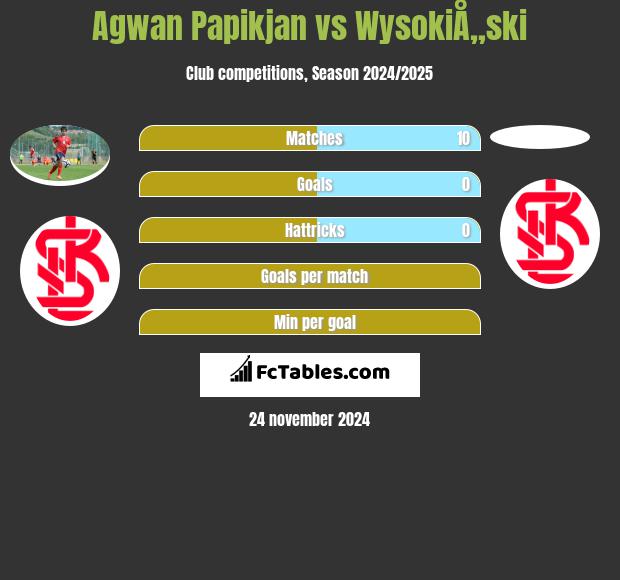 Agwan Papikian vs WysokiÅ„ski h2h player stats