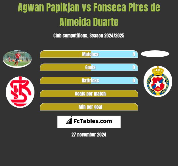 Agwan Papikian vs Fonseca Pires de Almeida Duarte h2h player stats