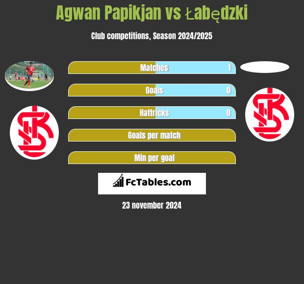 Agwan Papikian vs Łabędzki h2h player stats