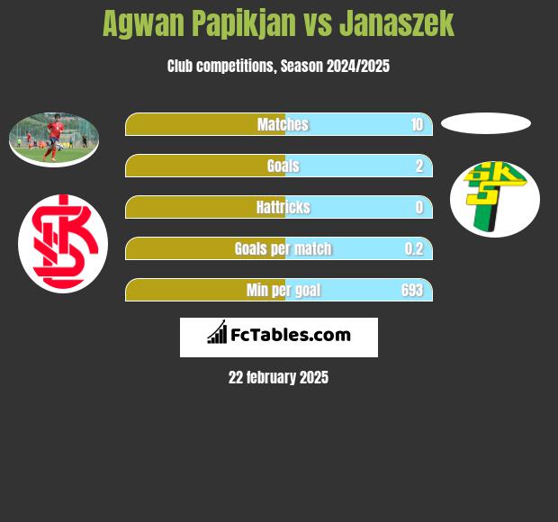 Agwan Papikian vs Janaszek h2h player stats