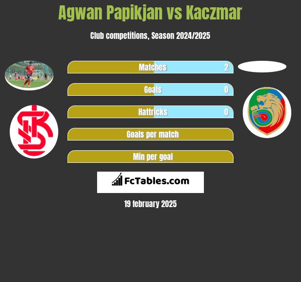 Agwan Papikian vs Kaczmar h2h player stats